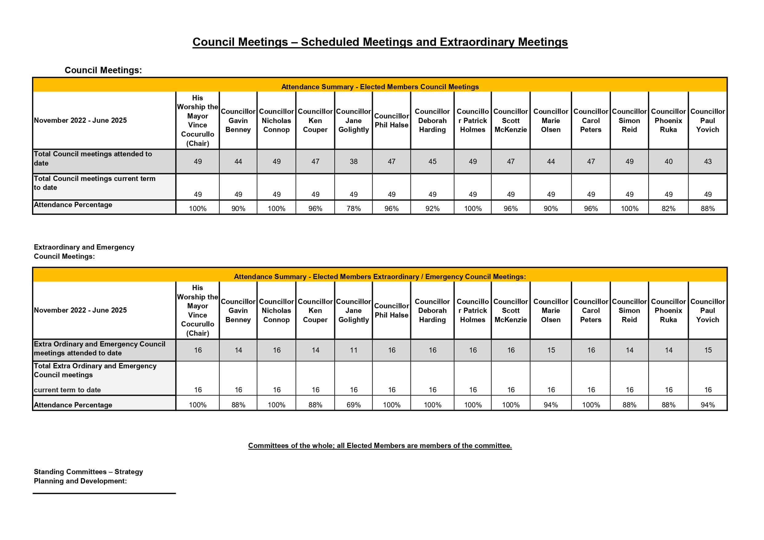Copy of Elected members attendance November 2022 to June 2025_page-0001