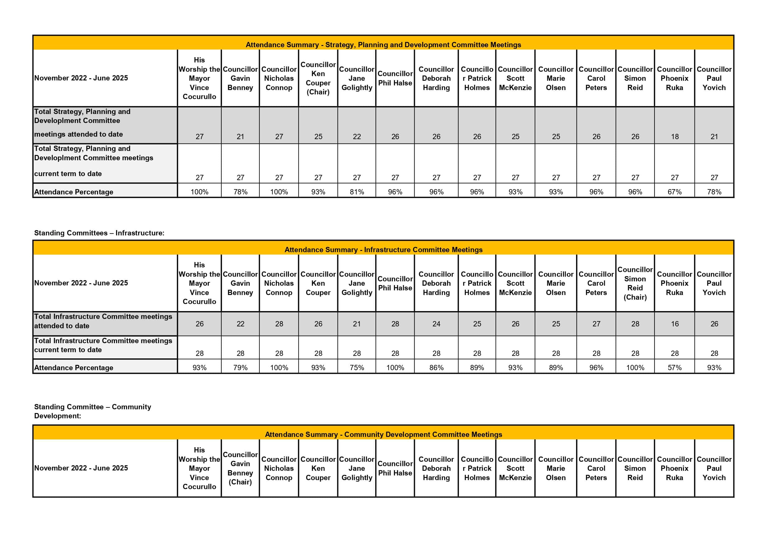 Copy of Elected members attendance November 2022 to June 2025_page-0002