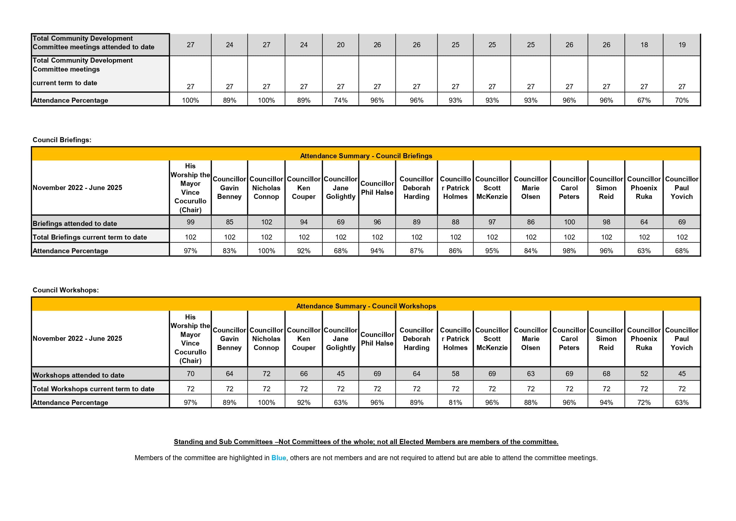 Copy of Elected members attendance November 2022 to June 2025_page-0003