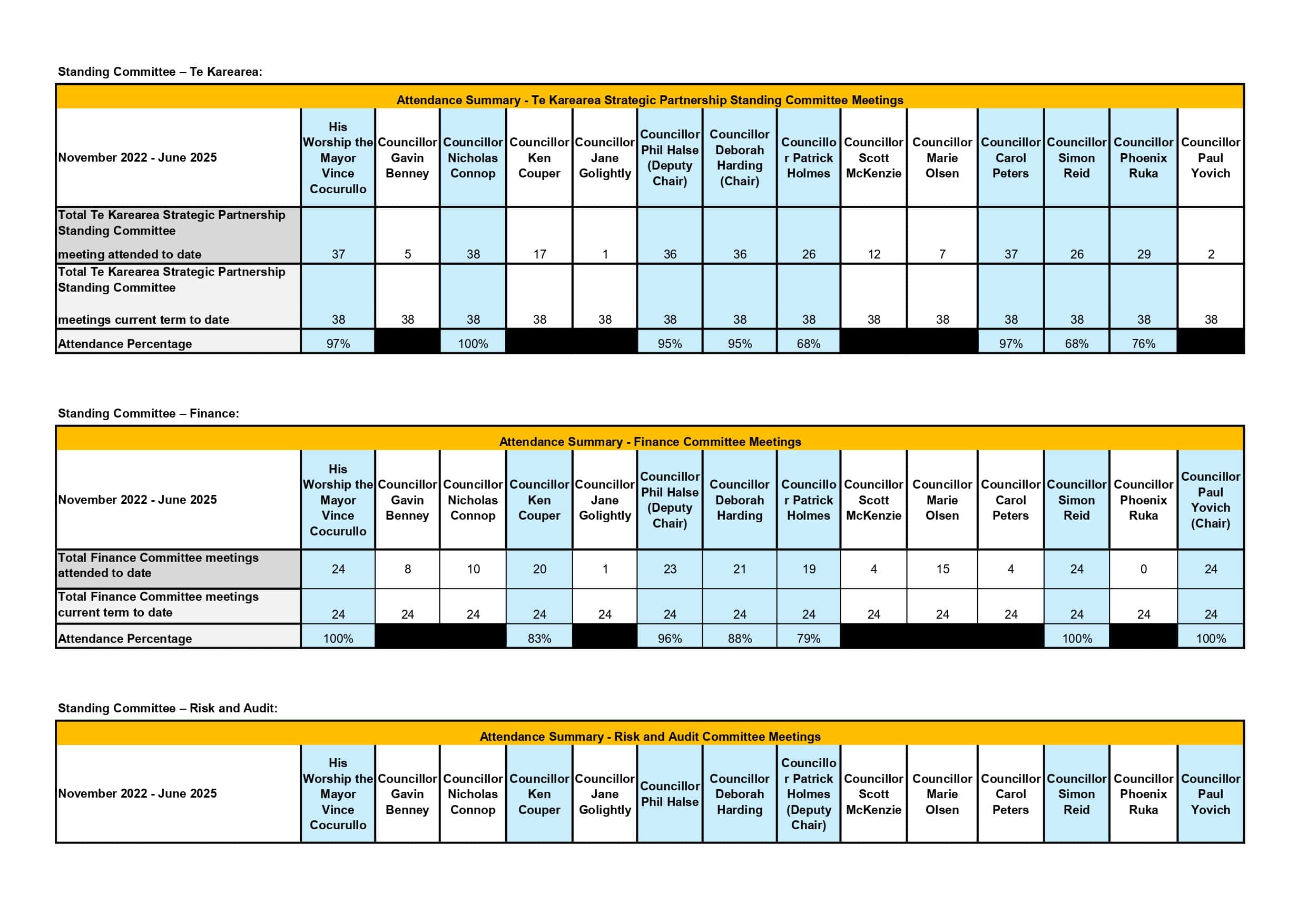 Copy of Elected members attendance November 2022 to June 2025_page-0004