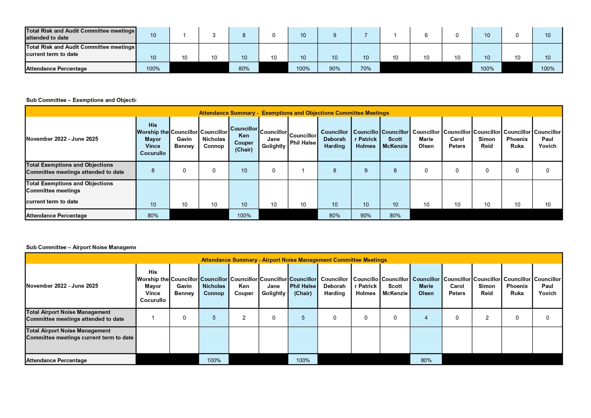 Copy of Elected members attendance November 2022 to June 2025_page-0005