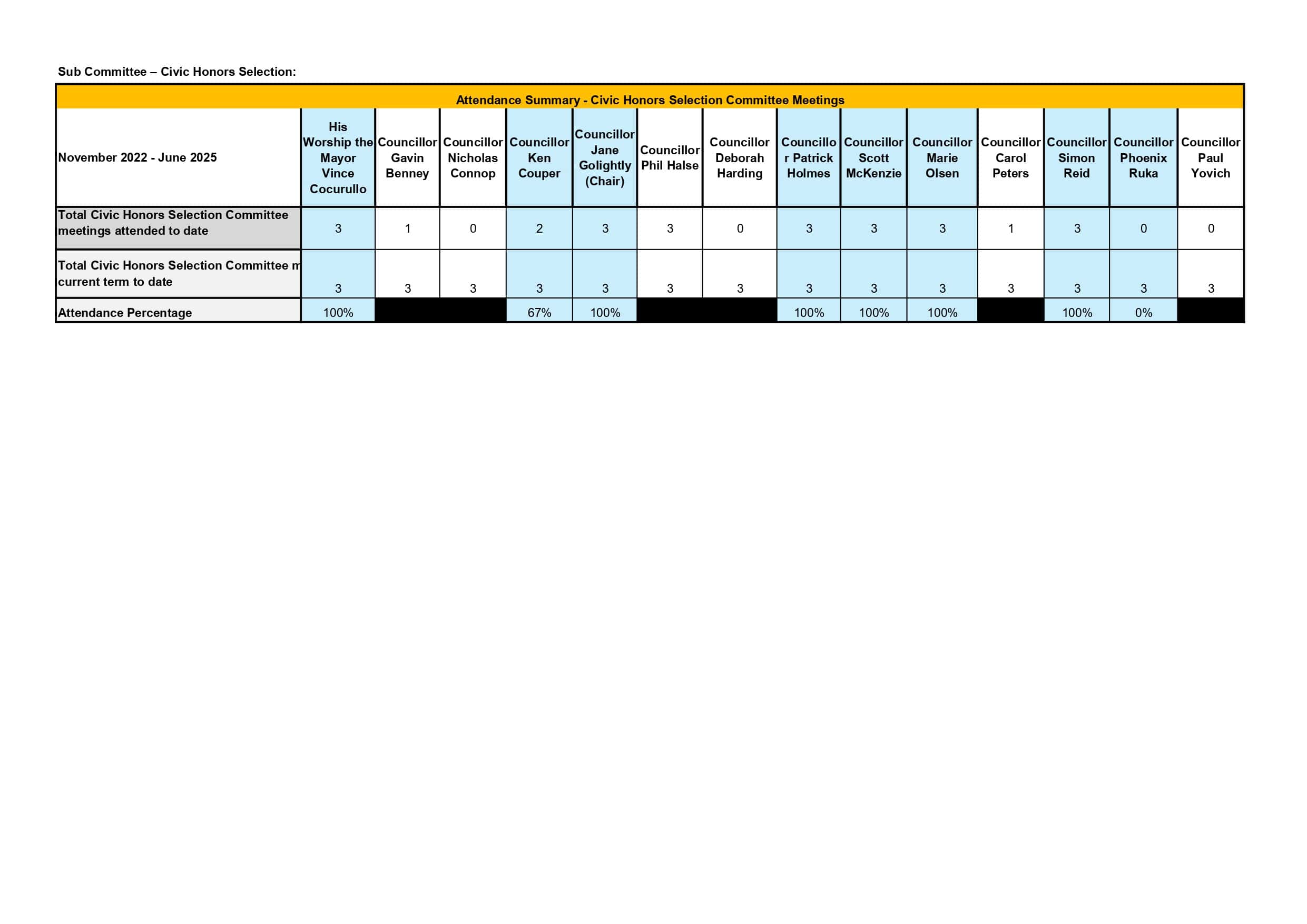 Copy of Elected members attendance November 2022 to June 2025_page-0006